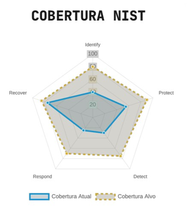 Framework NIST (National Institute of Standards and Technology), reconhecido mundialmente por sua abordagem completa de identificação, proteção, detecção, resposta e recuperação.