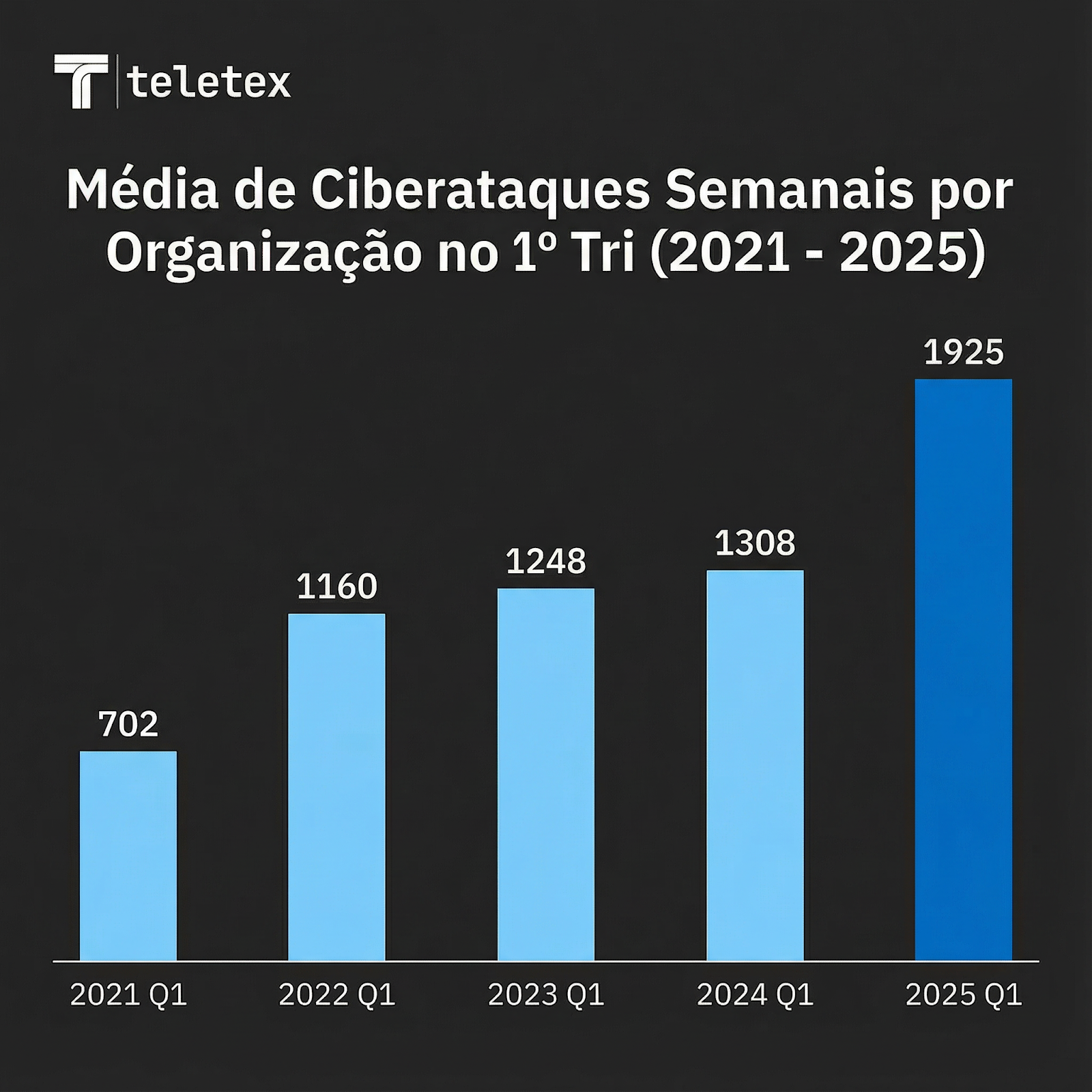 media-de-ciberataques-semanais-por-organizacao-no-primeiro-trimestre